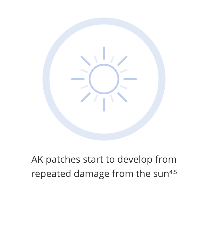AK patches start to develop from repeated damage from the sun4,5