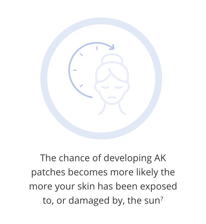 The chance of developing AK patches becomes more likely the more your skin has been exposed to, or damaged by, the sun7
